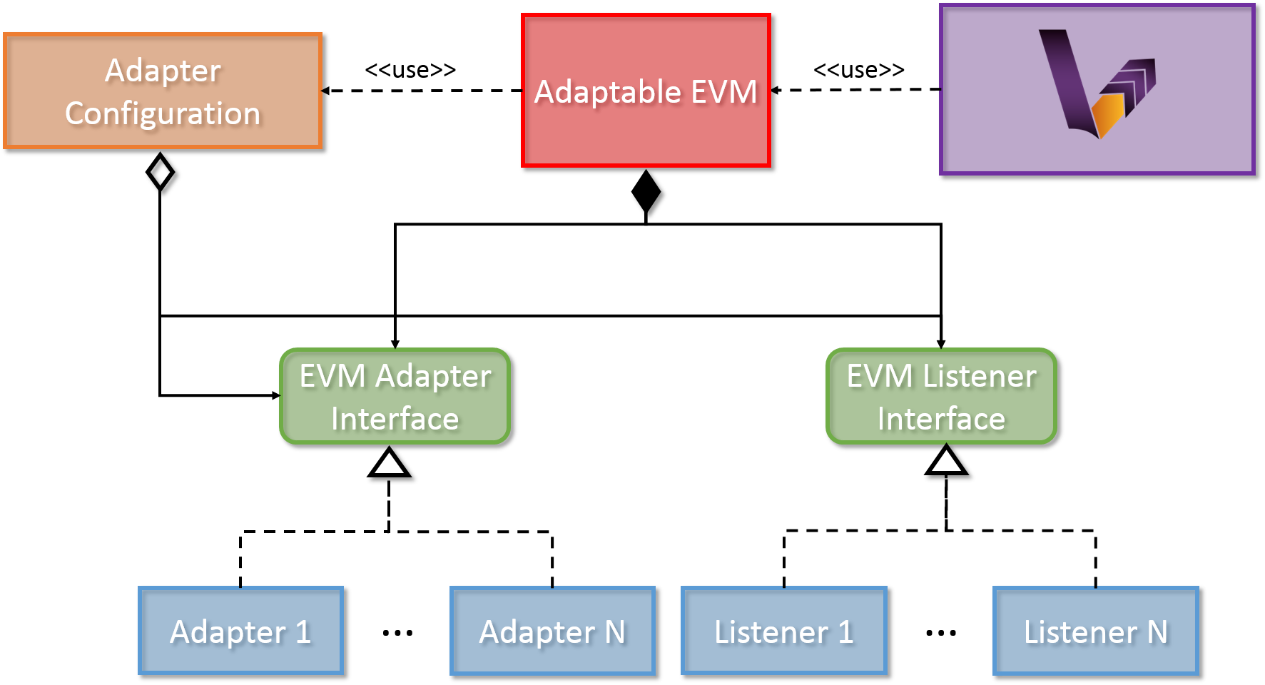 Adapter Framework